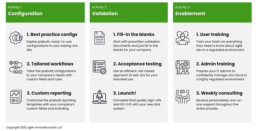 A visual model of the Agile Compliance System for Jira, divided into three phases, with three steps per phase.